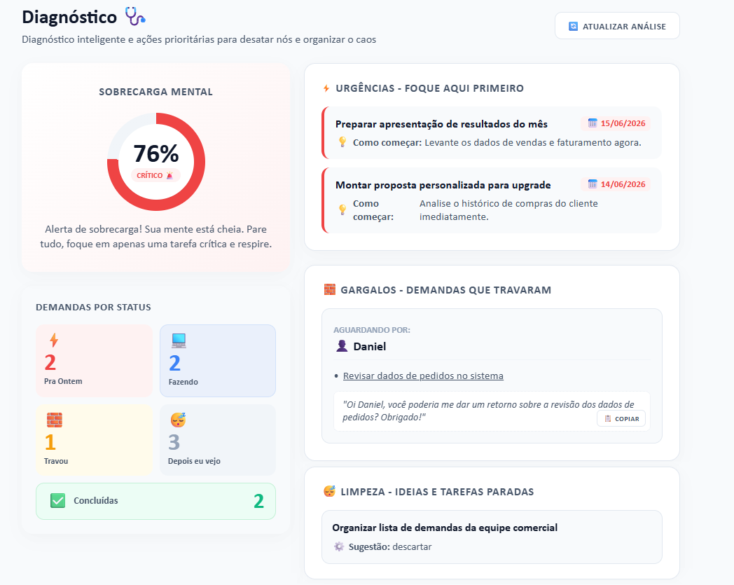 Diagnóstico com IA do Pra Ontem mostrando urgências, gargalos e demandas para limpeza